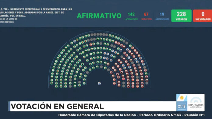 1206314-diputados-aprobo-un-aumento-del-72-en-las-jubilaciones-y-un-bono-de-110-000
